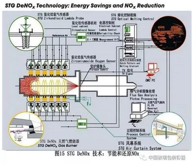 现有玻璃窑炉降低氮氧化物排放的实施方法与环保设备设计